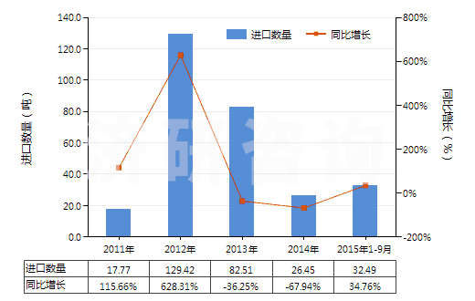 2011-2015年9月中國合成纖維長絲紗線(供零售用)(HS54060010)進(jìn)口量及增速統(tǒng)計 2011-2015年9月中國合成纖維長絲紗線(供零售用)(HS54060010)進(jìn)口量及增速統(tǒng)計